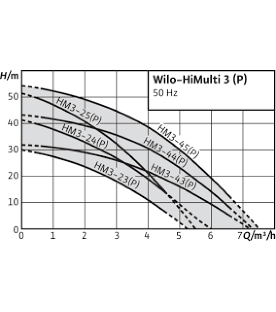 Насос багатоступеневий Wilo HiMulti 3-45 P/1/5/230
