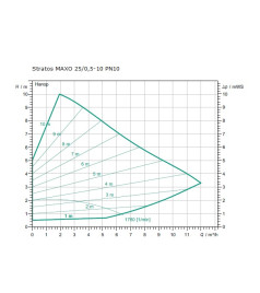 Циркуляційний насос Wilo Stratos MAXO 32/0,5-16 PN6/10-R7
