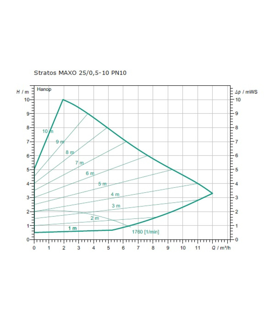 Циркуляційний насос Wilo Stratos MAXO 30/0,5-4 PN16