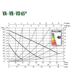 Циркуляційний насос DAB VA 65/180 (1")