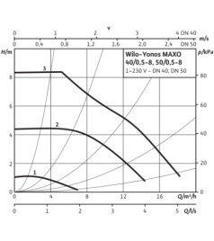 Циркуляційний насос Wilo Yonos MAXO 40/0,5-8