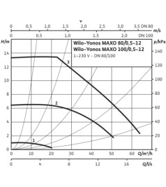 Циркуляційний насос Wilo Yonos MAXO 80/0,5-12 PN6