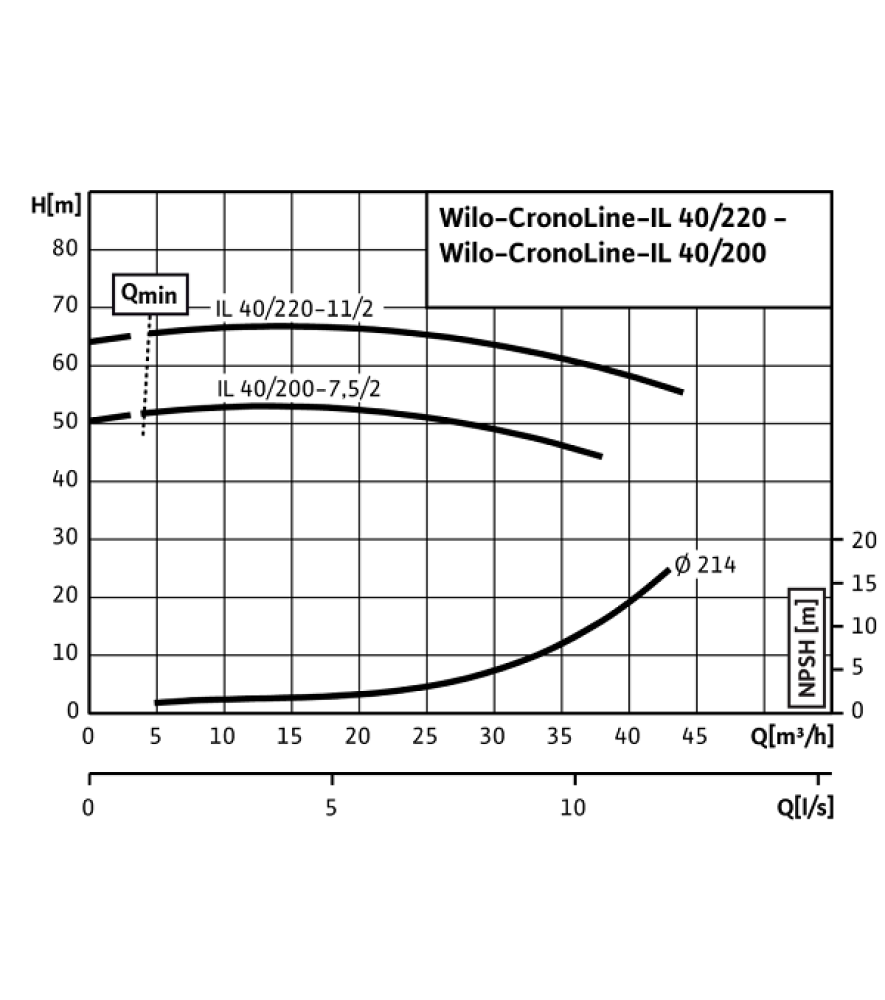 Циркуляційний насос із сухим ротором Wilo IL 40/220-11/2