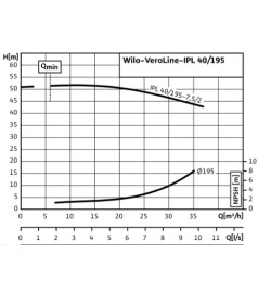 Насос Wilo IPL 50/105-0,12/4