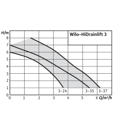 Насосна установка Wilo HiDrainlift 3-35