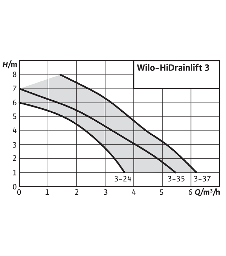 Насосна установка Wilo HiDrainlift 3-35