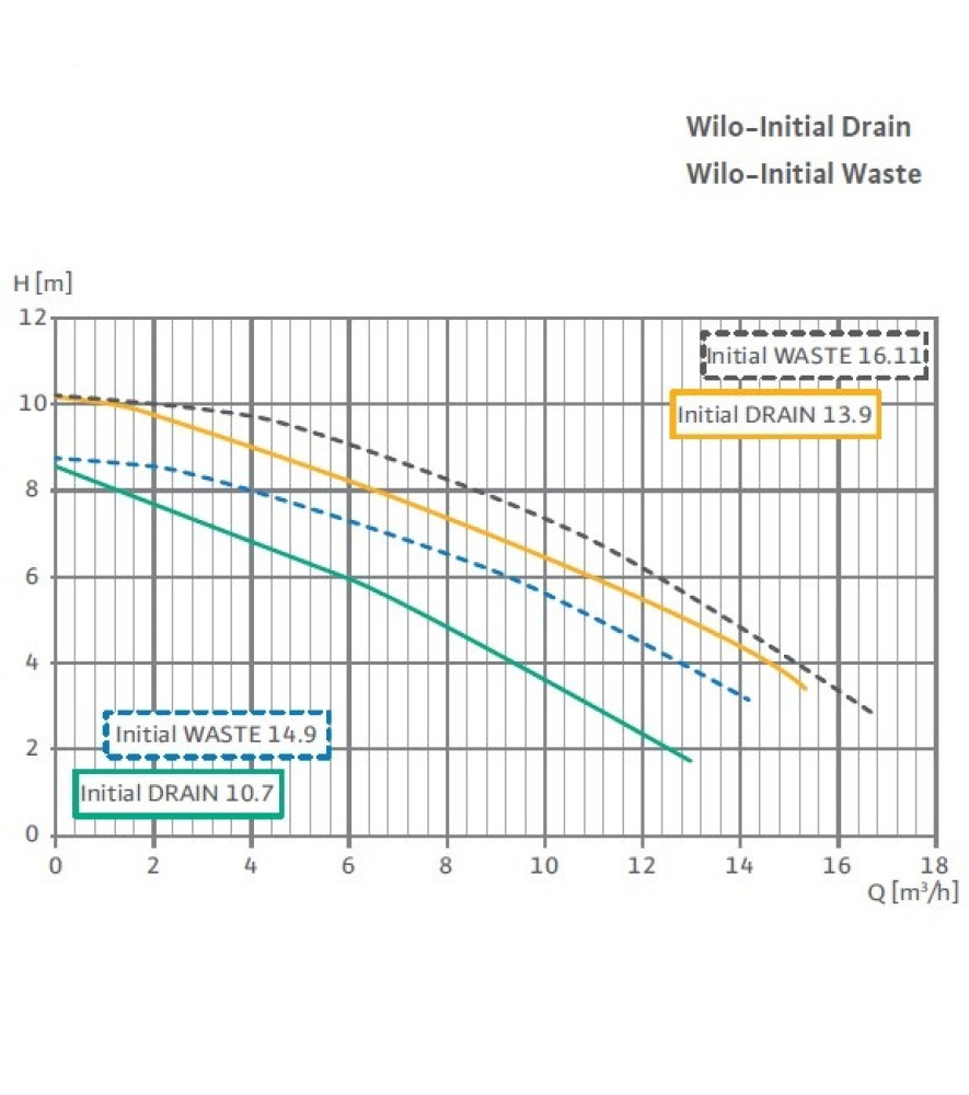 Насос для стічних вод Wilo INITIAL DRAIN 10-7