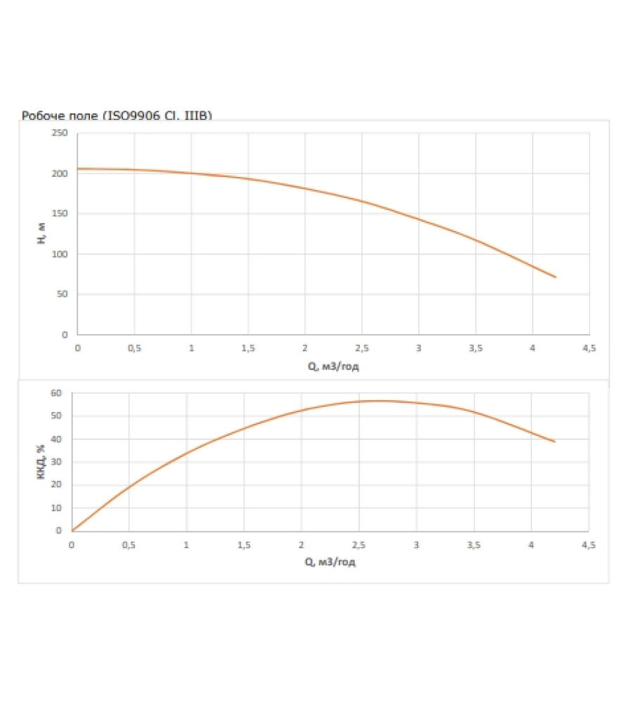 Насос свердловинний Wilo FIRST SPU4.03-32-B/XI4-50-13-400