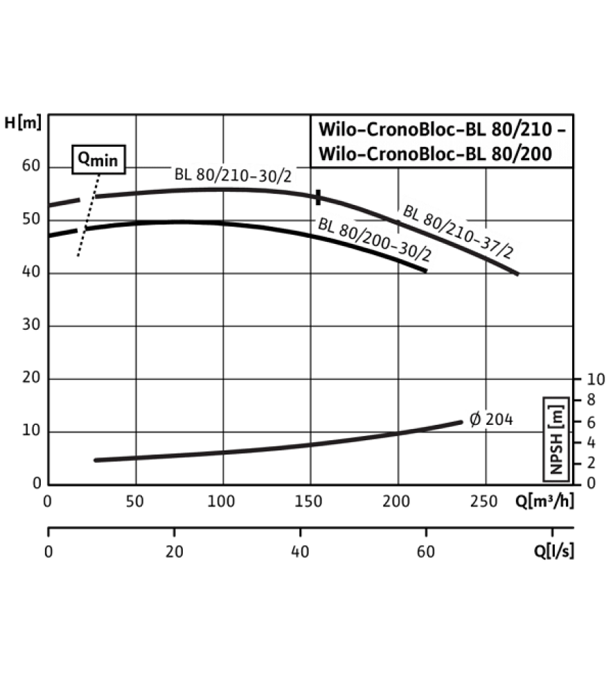 Блочний насос Wilo BL 32/220-1,5/4